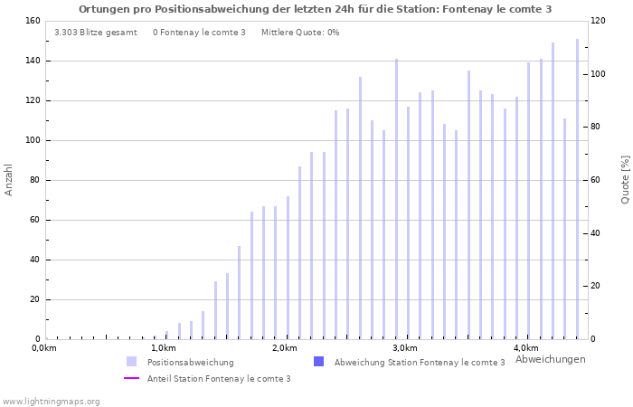 Diagramme: Ortungen pro Positionsabweichung