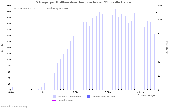 Diagramme: Ortungen pro Positionsabweichung