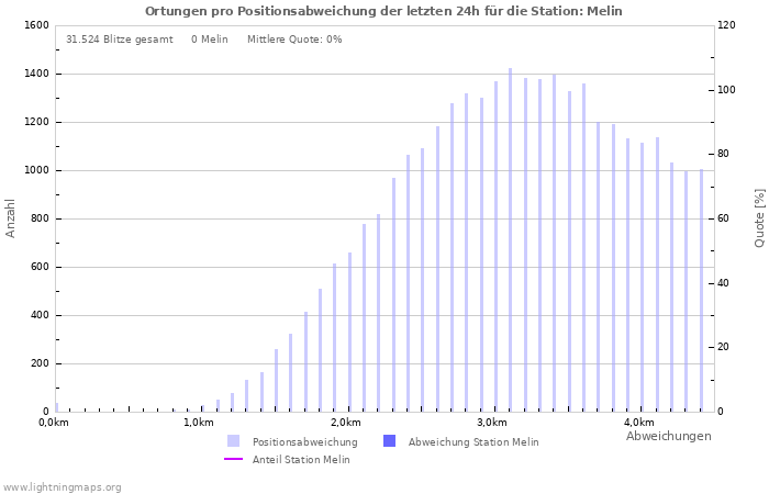 Diagramme: Ortungen pro Positionsabweichung