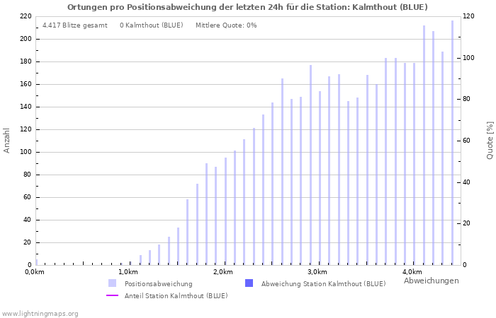 Diagramme: Ortungen pro Positionsabweichung