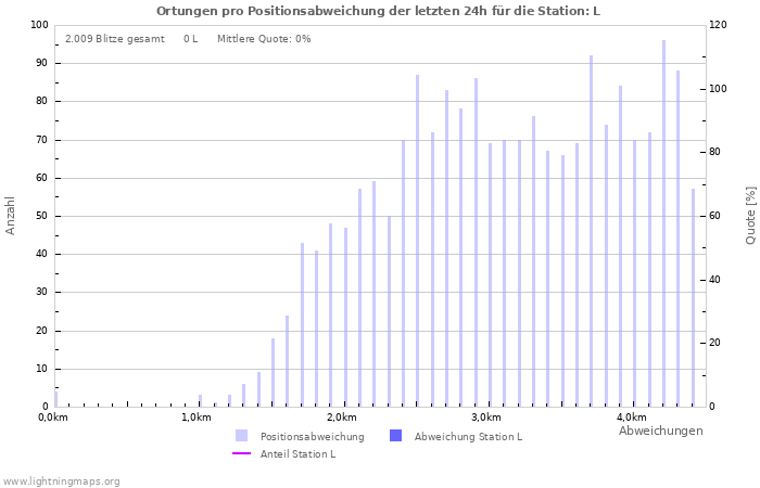 Diagramme: Ortungen pro Positionsabweichung