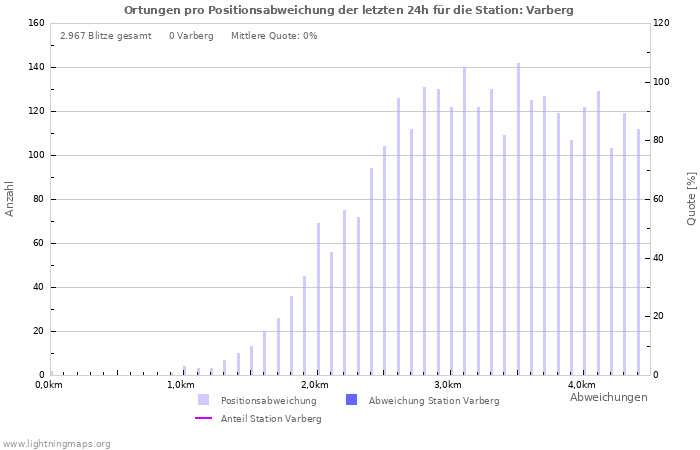 Diagramme: Ortungen pro Positionsabweichung