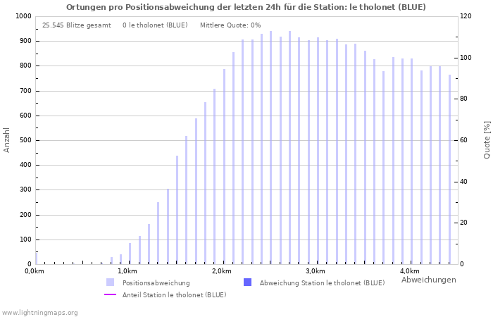 Diagramme: Ortungen pro Positionsabweichung