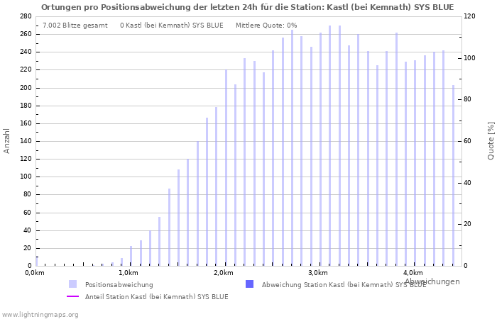 Diagramme: Ortungen pro Positionsabweichung