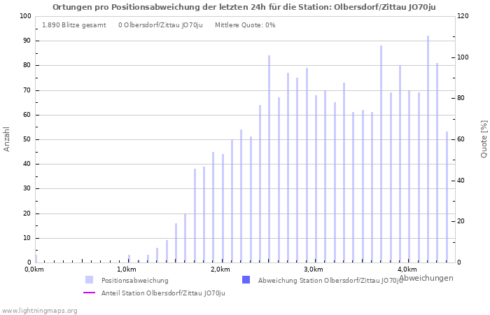 Diagramme: Ortungen pro Positionsabweichung