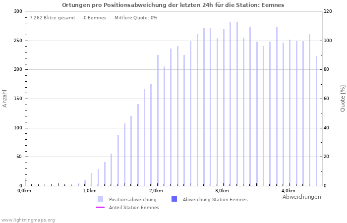 Diagramme: Ortungen pro Positionsabweichung