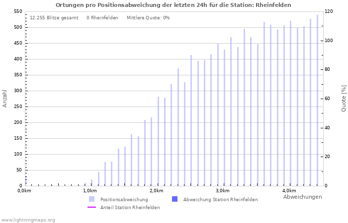 Diagramme: Ortungen pro Positionsabweichung