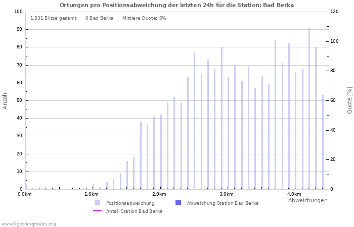 Diagramme: Ortungen pro Positionsabweichung