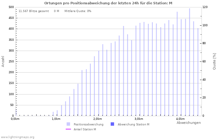 Diagramme: Ortungen pro Positionsabweichung