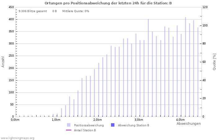 Diagramme: Ortungen pro Positionsabweichung