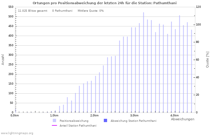 Diagramme: Ortungen pro Positionsabweichung