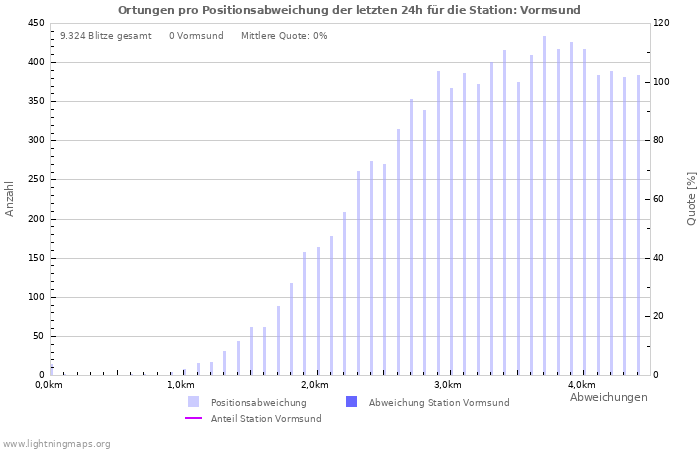 Diagramme: Ortungen pro Positionsabweichung