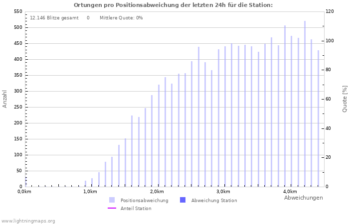 Diagramme: Ortungen pro Positionsabweichung