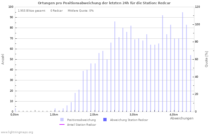 Diagramme: Ortungen pro Positionsabweichung