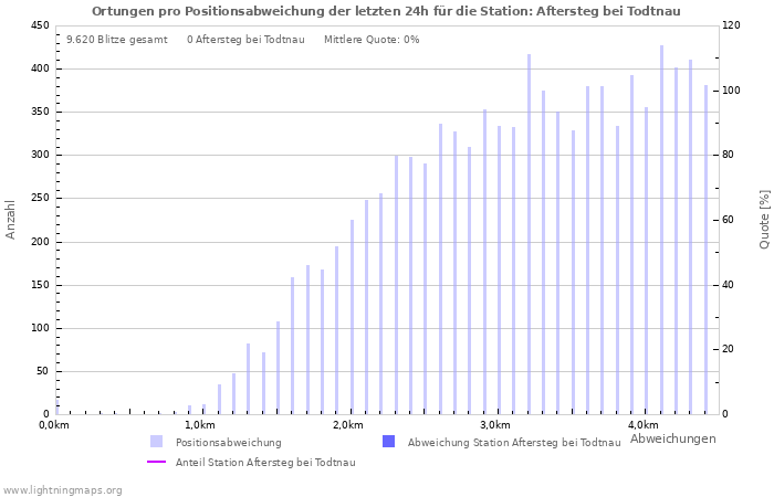 Diagramme: Ortungen pro Positionsabweichung