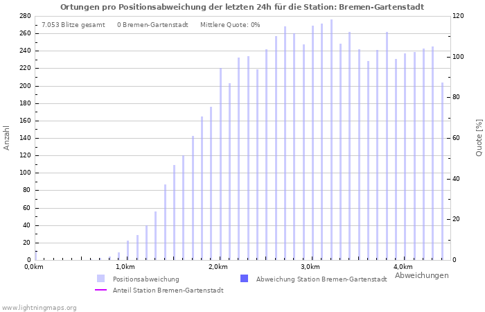 Diagramme: Ortungen pro Positionsabweichung