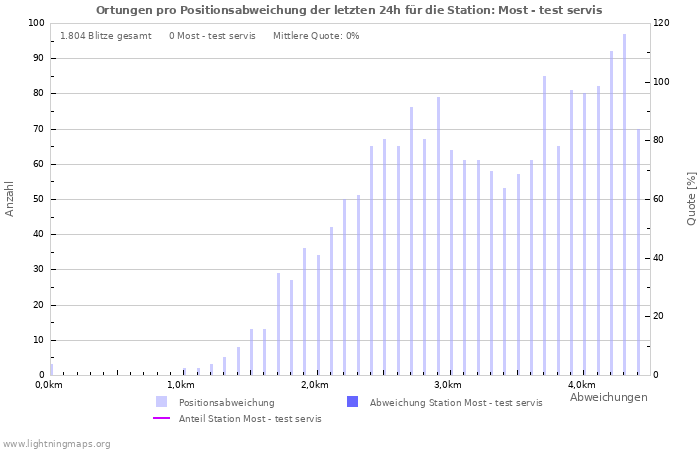 Diagramme: Ortungen pro Positionsabweichung