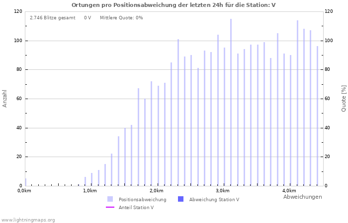 Diagramme: Ortungen pro Positionsabweichung