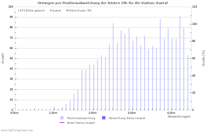 Diagramme: Ortungen pro Positionsabweichung