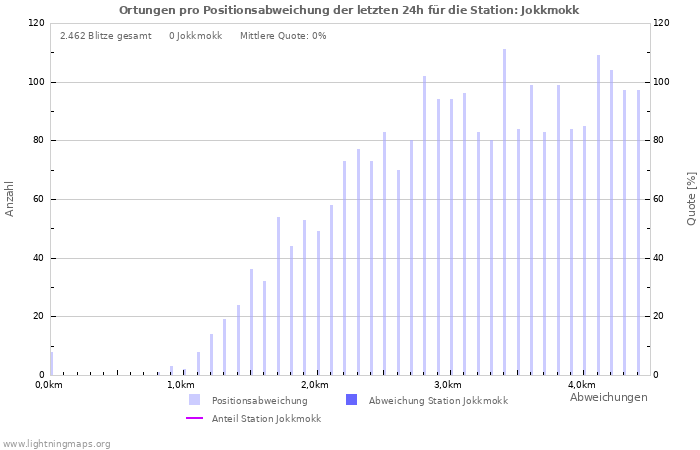 Diagramme: Ortungen pro Positionsabweichung