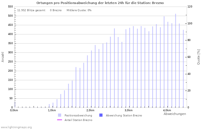 Diagramme: Ortungen pro Positionsabweichung