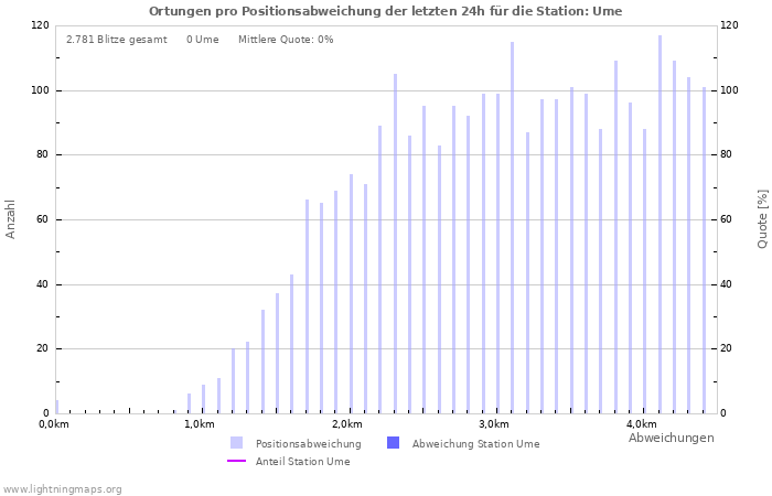 Diagramme: Ortungen pro Positionsabweichung