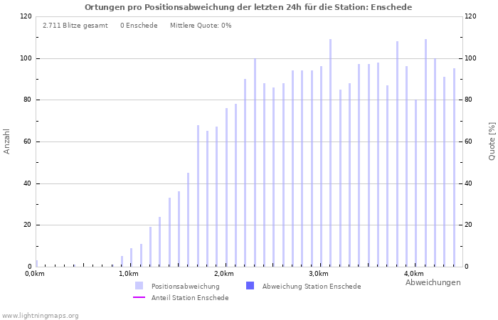 Diagramme: Ortungen pro Positionsabweichung