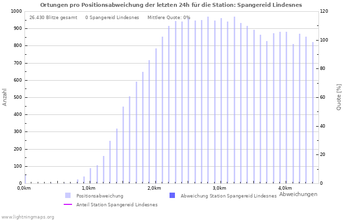 Diagramme: Ortungen pro Positionsabweichung