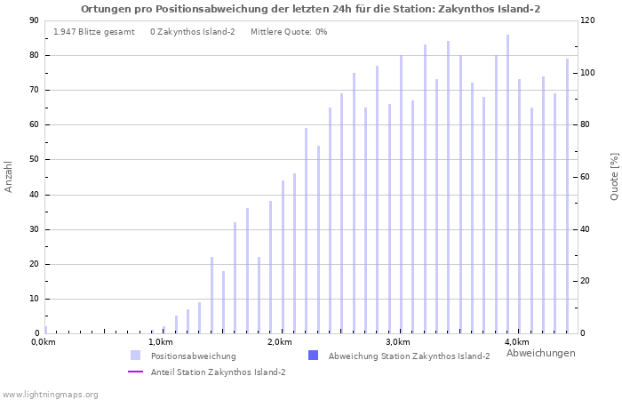 Diagramme: Ortungen pro Positionsabweichung