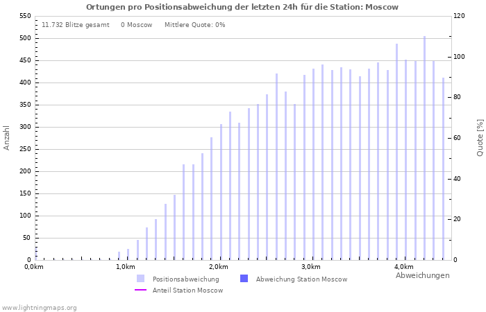 Diagramme: Ortungen pro Positionsabweichung