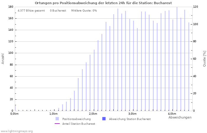 Diagramme: Ortungen pro Positionsabweichung