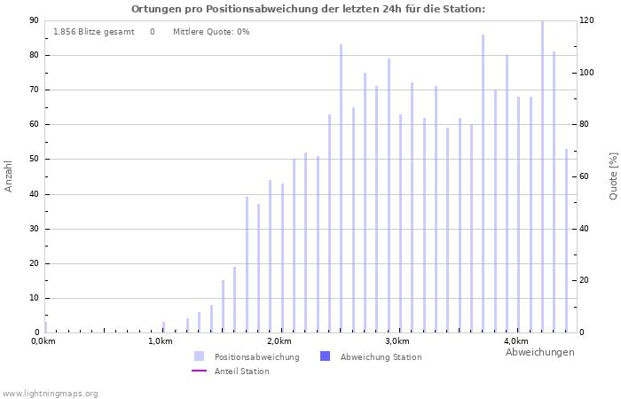 Diagramme: Ortungen pro Positionsabweichung