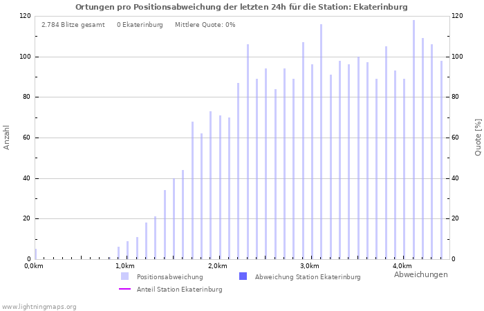 Diagramme: Ortungen pro Positionsabweichung