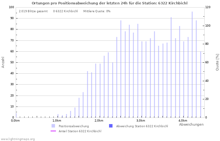 Diagramme: Ortungen pro Positionsabweichung