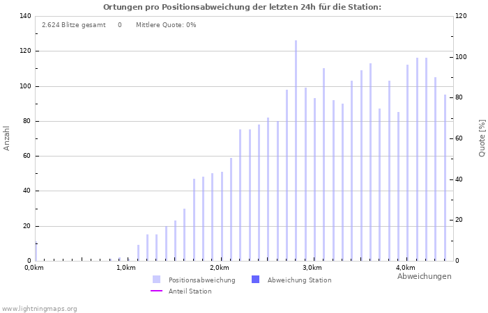 Diagramme: Ortungen pro Positionsabweichung