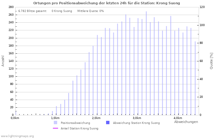 Diagramme: Ortungen pro Positionsabweichung