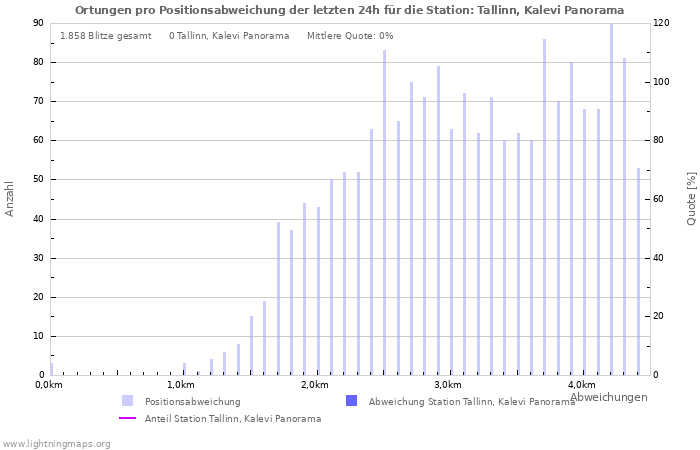 Diagramme: Ortungen pro Positionsabweichung