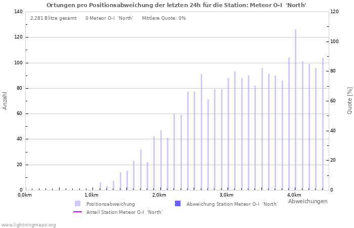 Diagramme: Ortungen pro Positionsabweichung