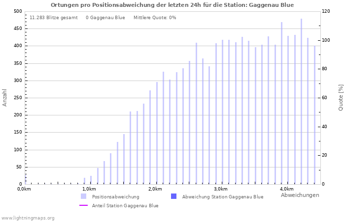 Diagramme: Ortungen pro Positionsabweichung