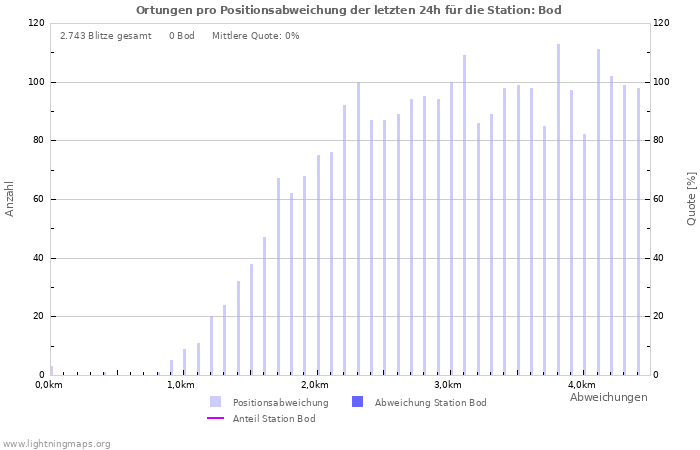 Diagramme: Ortungen pro Positionsabweichung