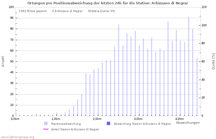 Diagramme: Ortungen pro Positionsabweichung