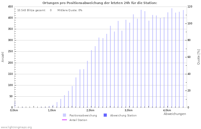 Diagramme: Ortungen pro Positionsabweichung