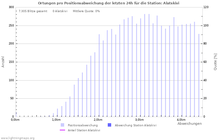 Diagramme: Ortungen pro Positionsabweichung