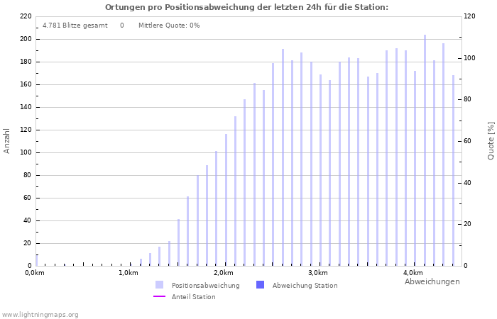 Diagramme: Ortungen pro Positionsabweichung