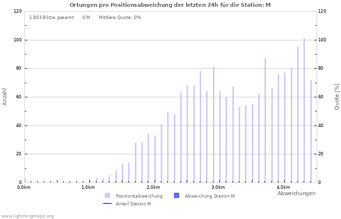 Diagramme: Ortungen pro Positionsabweichung