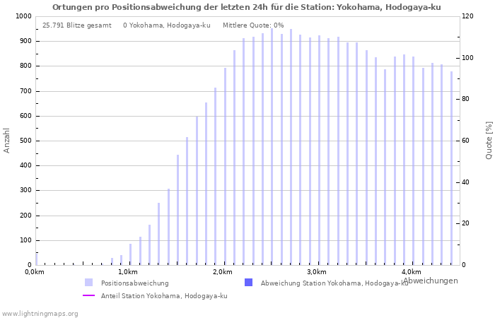 Diagramme: Ortungen pro Positionsabweichung