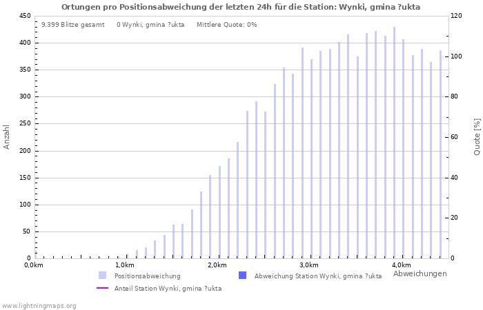 Diagramme: Ortungen pro Positionsabweichung