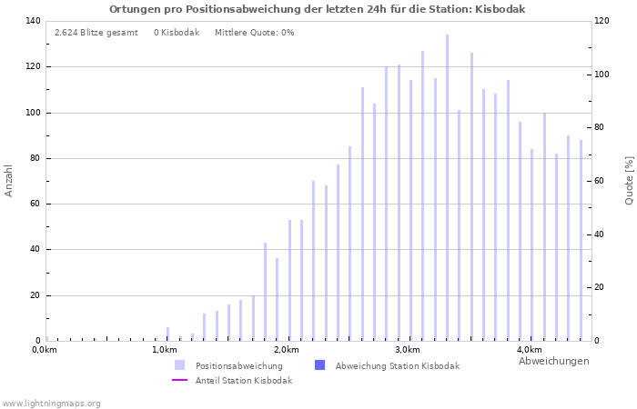 Diagramme: Ortungen pro Positionsabweichung