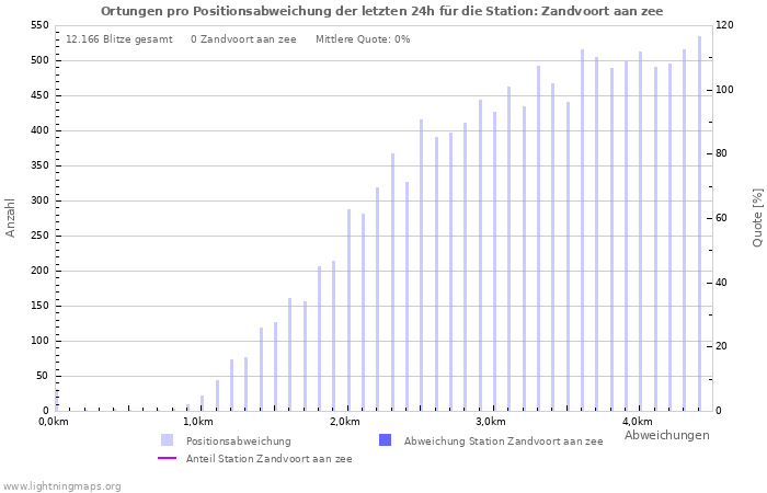 Diagramme: Ortungen pro Positionsabweichung