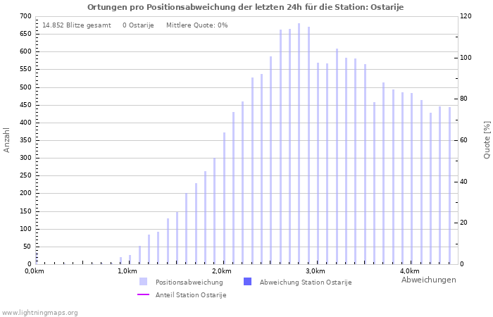 Diagramme: Ortungen pro Positionsabweichung